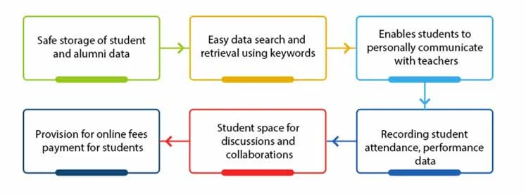 Student information system
